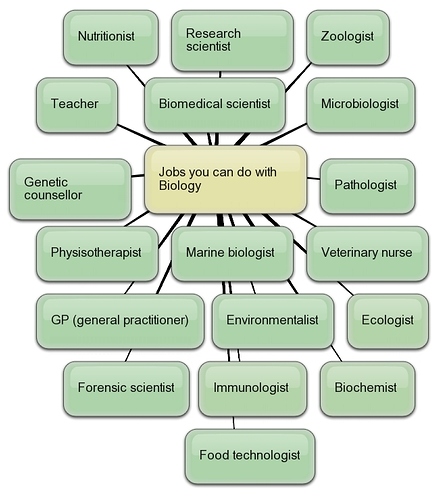 What are career option for biology? I don't have maths as my side subject