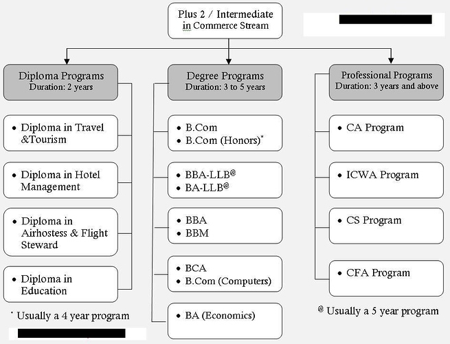 What are my career options after 12 PCM