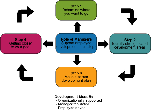 I want to know about my career in management field I love to manage people and like to work like a manager in the company ...so can I become boss