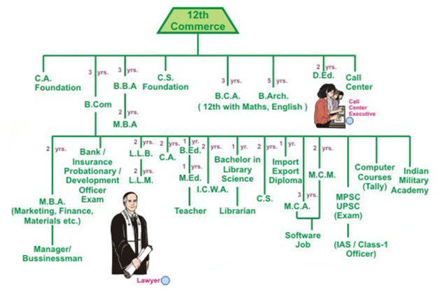 I have done 12th commerce & wanted to know right option for me