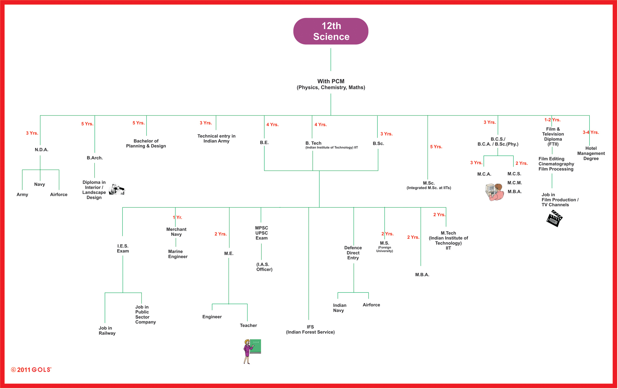 flow after 10th class chart after options my are 12 What PCM career