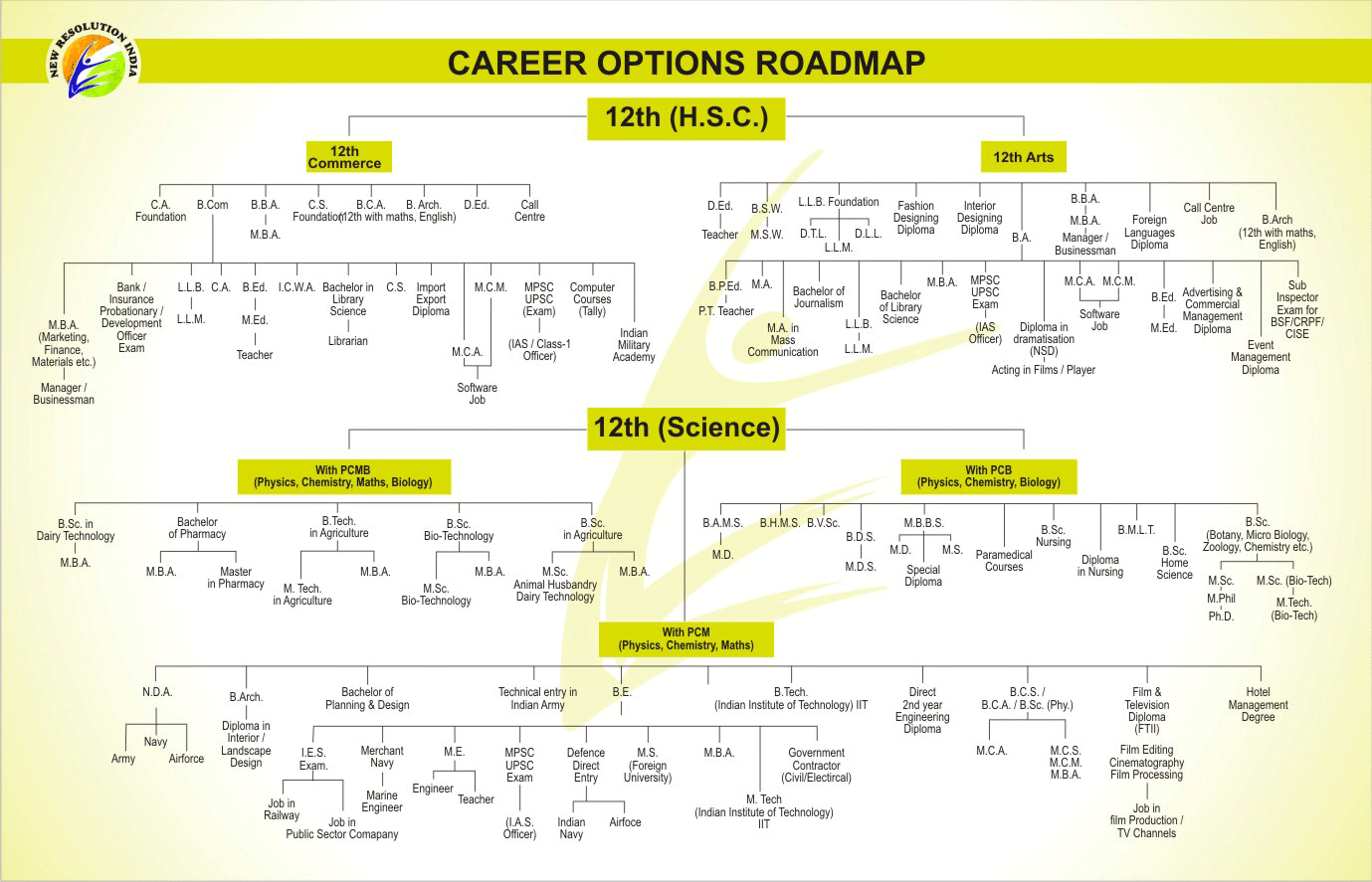 which-field-should-i-go-for-after-completing-12th-with-70