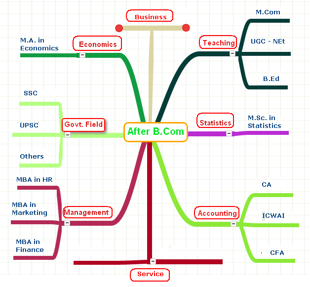 Career Chart After 12th Commerce