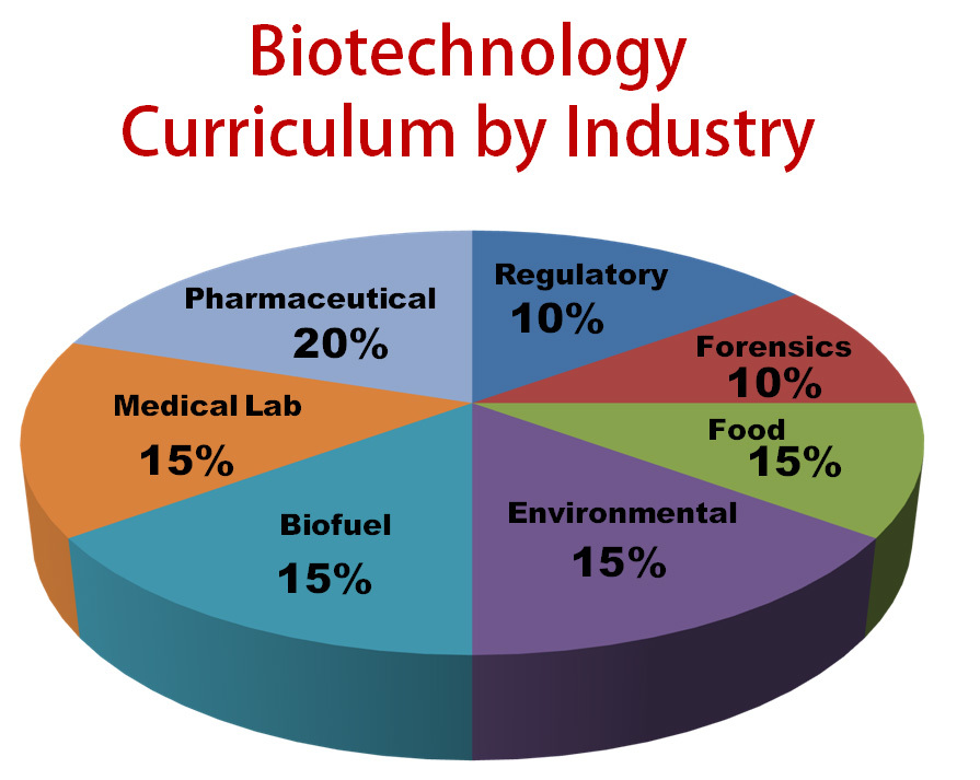 Msc Biotechnology Jobs INFOLEARNERS