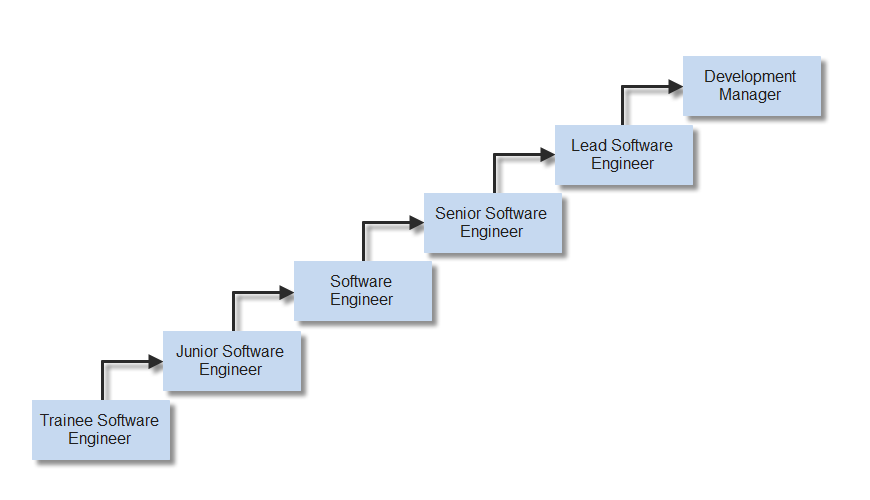 If I start as a Computer Engineer, where should I see